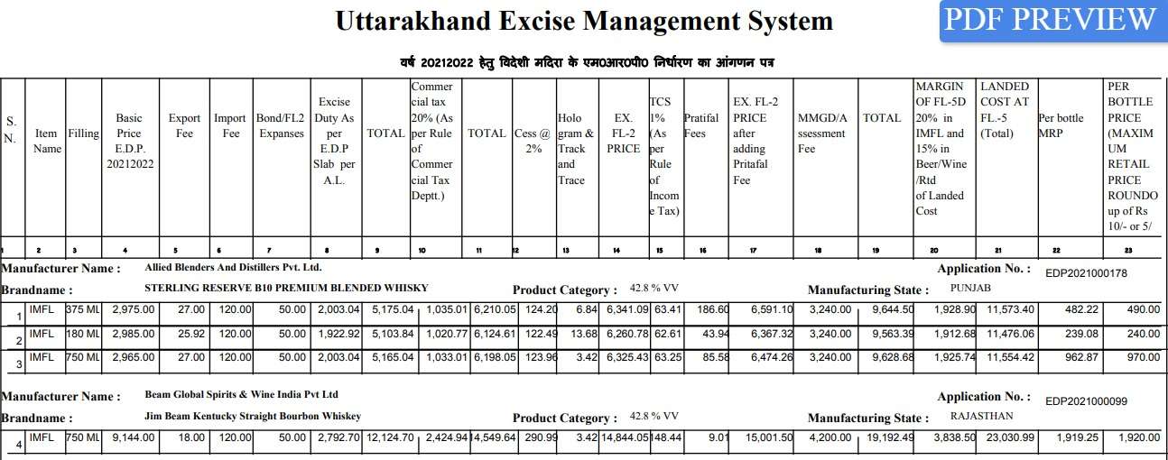 Uttarakhand Excise Liquor Cost Card 2021-2022 PDF