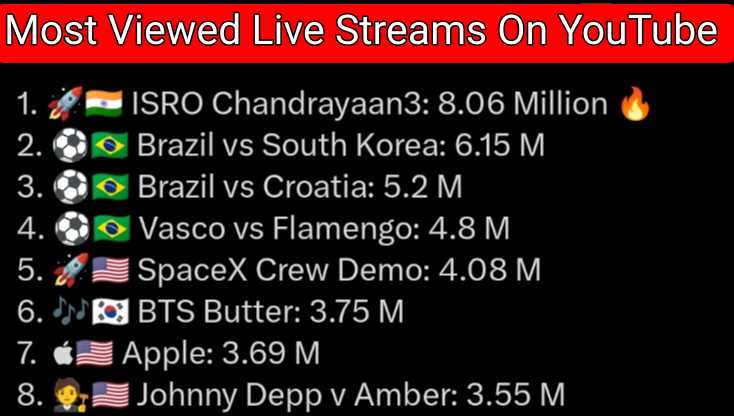 Most Viewed Live Streams On YouTube: ISRO Makes History, 8 Million Live Watch